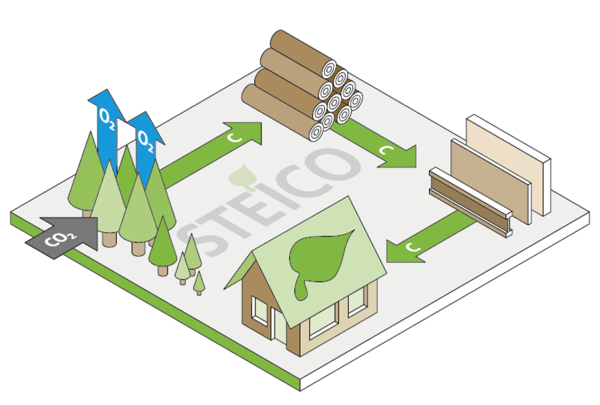 Le stockage de CO2 par l'isolation en fibre de bois